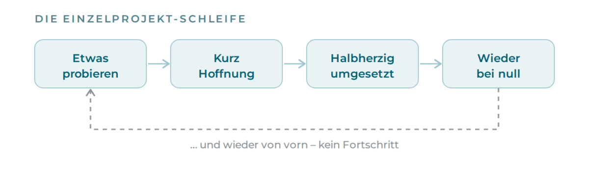 Die Endlosschleife: probieren → kurz Hoffnung → halbherzig → wieder bei null.