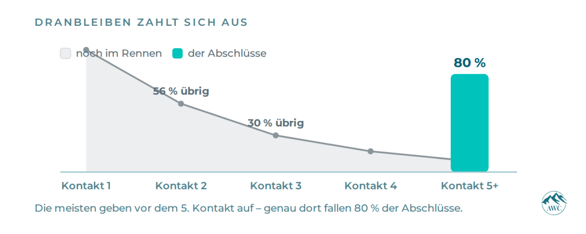 Während die Verkäufer Kontakt für Kontakt aussteigen, fallen 80 % der Abschlüsse erst beim 5. Kontakt.