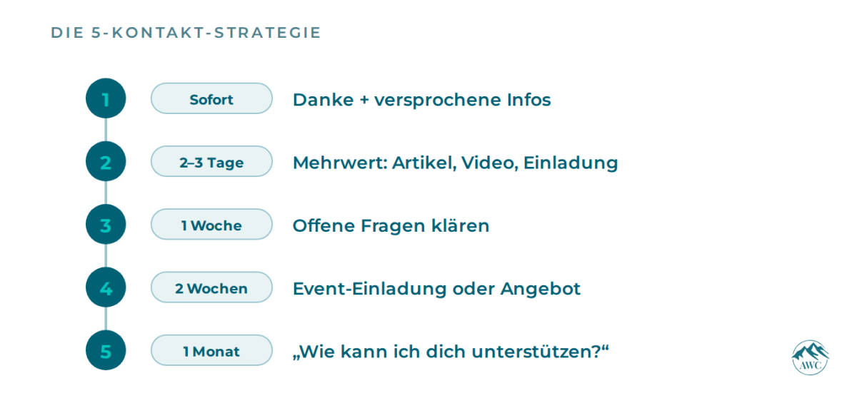 Der Follow-up-Rhythmus: sofort, nach 2–3 Tagen, 1 Woche, 2 Wochen und 1 Monat – jeweils mit Mehrwert.