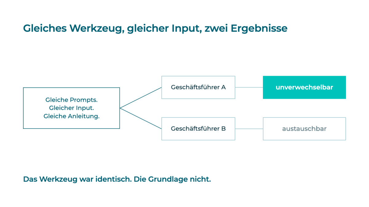 Grafik zeigt zwei Geschäftsführer mit gleichem KI-Content, aber unterschiedlichen Ergebnissen.