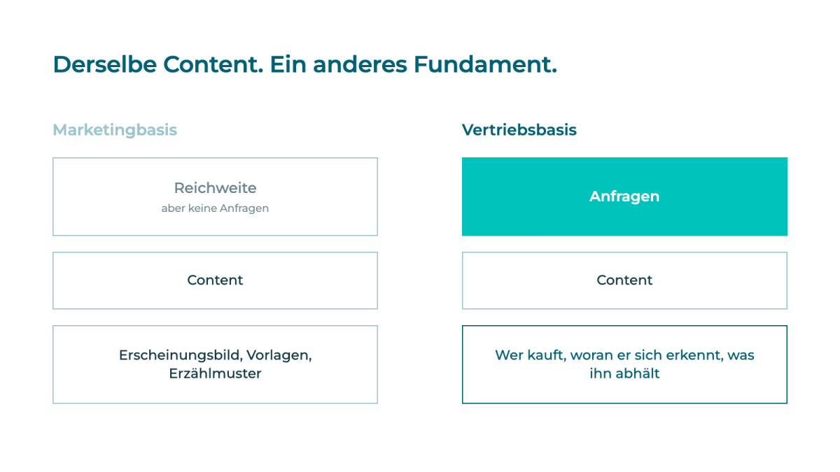 Diagramm zeigt Marketing- und Vertriebsbasis für KI-Content bei Fondsboutiquen.