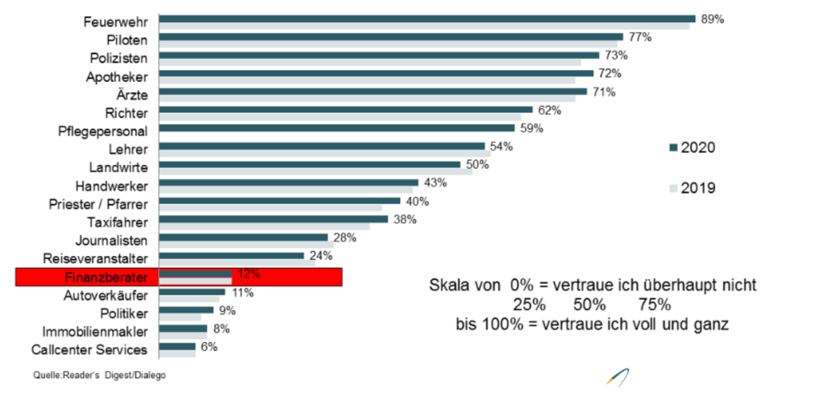 Vertrauen muss zurückgewonnen werden