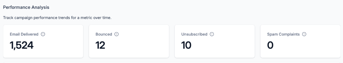 Einblick in meine unsubscribe Rate in 90 Tagen