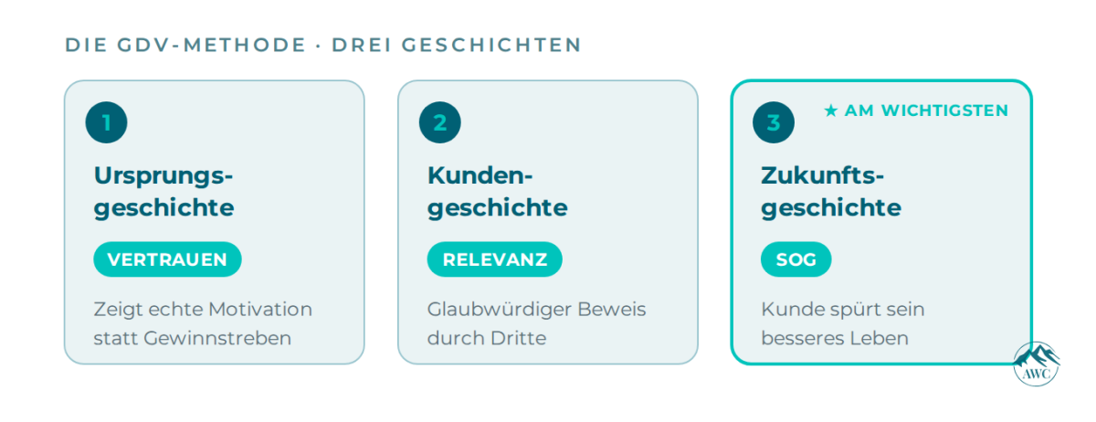 Die GDV-Methode: drei Geschichten für Vertrauen, Relevanz und Sog.