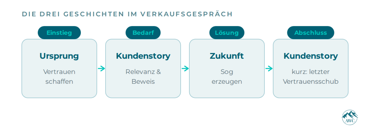 Infografik über die drei Geschichten im Verkaufsgespräch für erfolgreiches Storytelling.