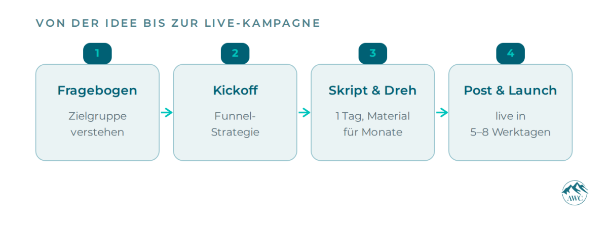 Die 4 Phasen: Fragebogen → Kickoff → Skript & Dreh → Post & Launch