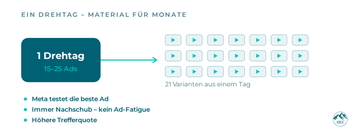 Ein Drehtag liefert 15–25 Ads.