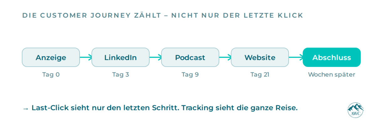 Diagramm zur Customer Journey, das zeigt, wie Tracking die gesamte Reise erfasst.