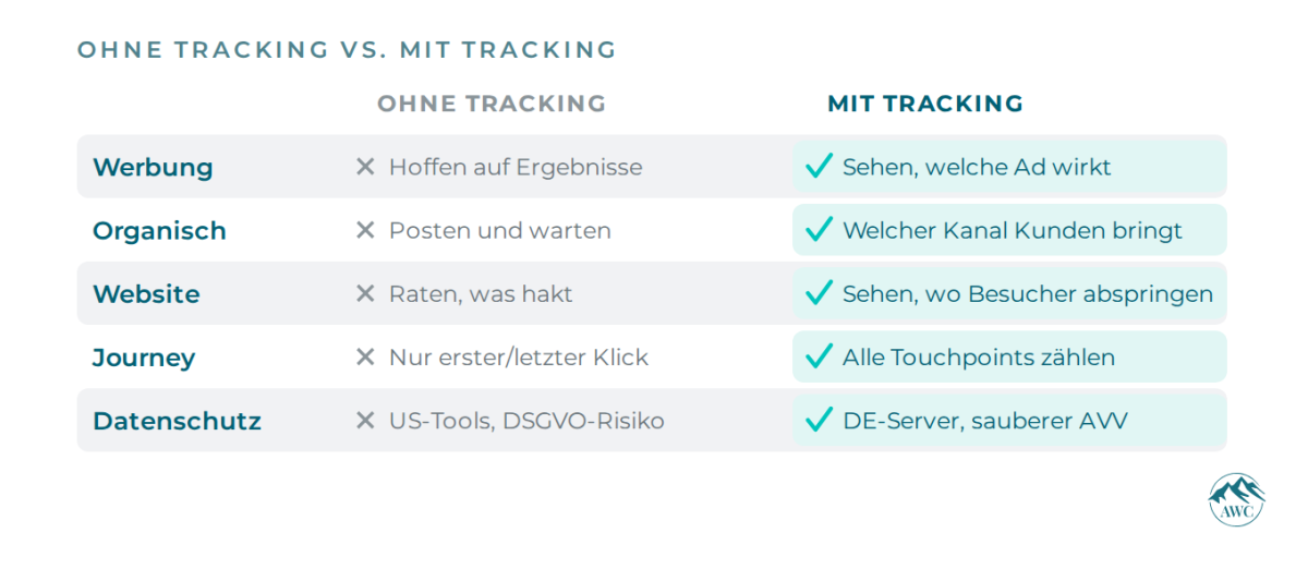 Vergleich zwischen ohne Tracking und mit Tracking für effektives Marketing.