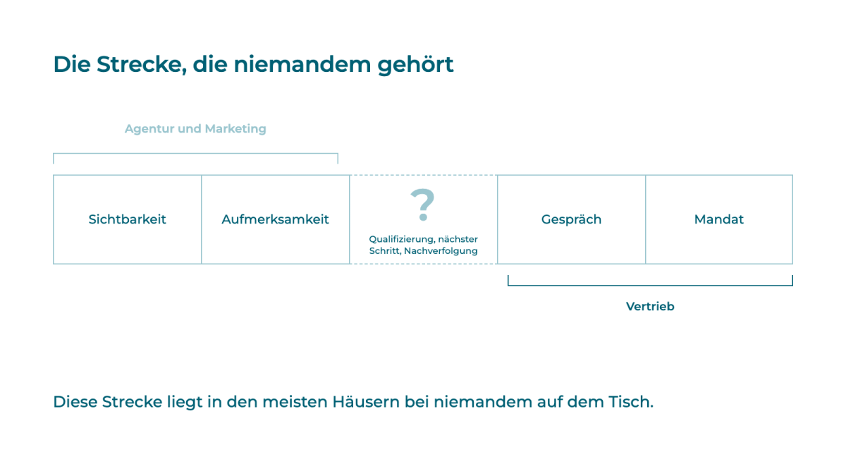Visualisierung der Strecke zwischen Aufmerksamkeit und Mandat in Agenturen.