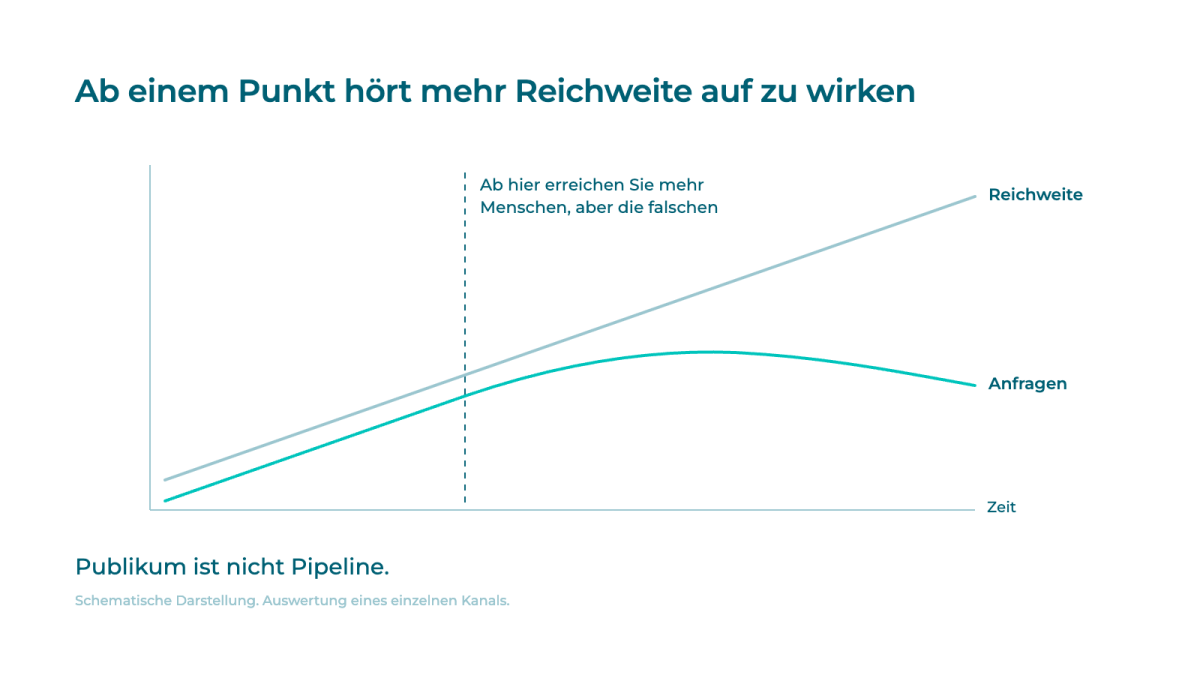 Grafik zur Wirkung von Reichweite und Entscheidungen im Marketing.