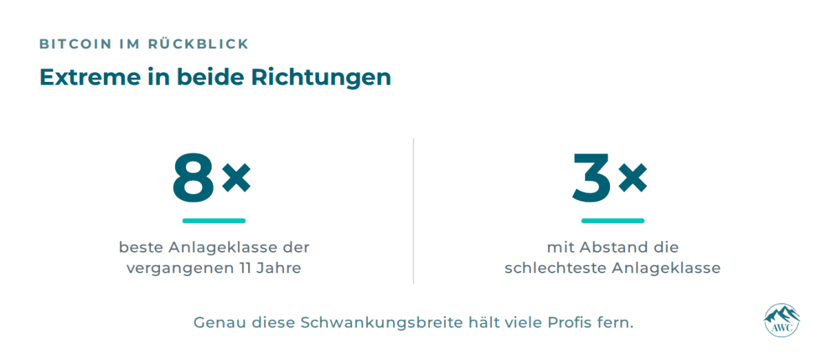 Grafik über digitale Assets zeigt Bitcoin Extremwerte als beste und schlechteste Anlageklasse.