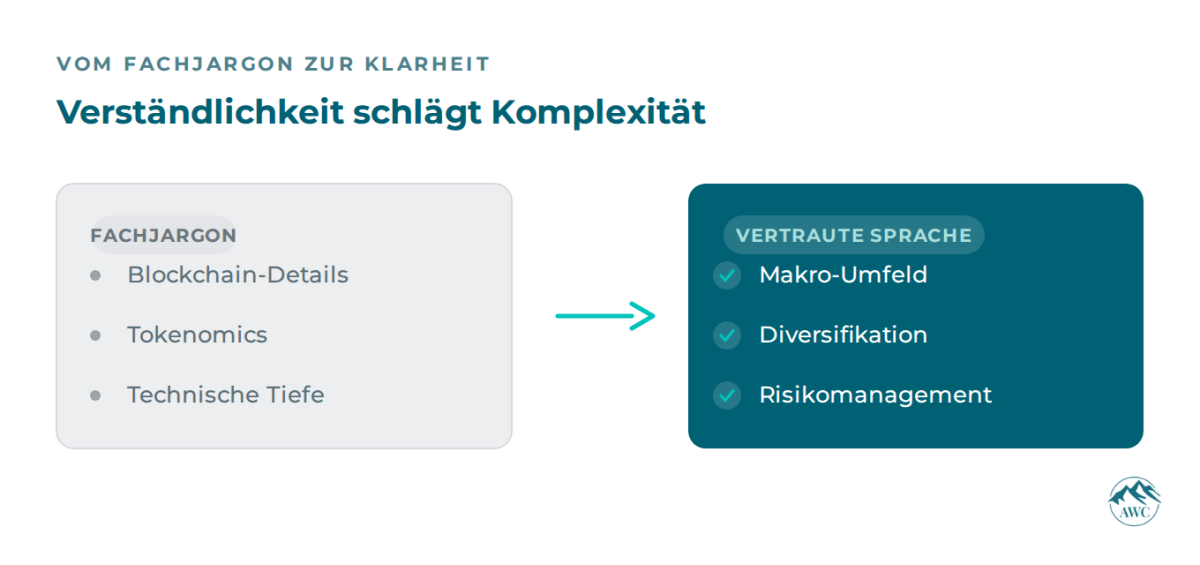 Die Grafik zeigt, wie Verständlichkeit bei digitalen Assets Fachjargon ersetzt und Konzepte wie Diversifikation und Risikomanagement hervorhebt.