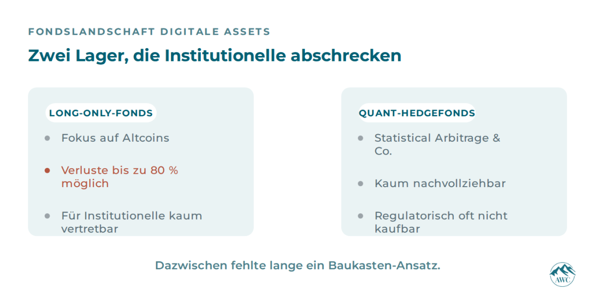 Zwei Lager in der Fondslandschaft für digitale Assets, die institutionelle Investoren abschrecken.