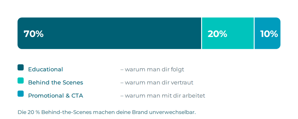 Proportionaler Content-Mix: 70 % Educational, 20 % Behind the Scenes, 10 % Promotional – die 20 % machen die Brand unverwechselbar.