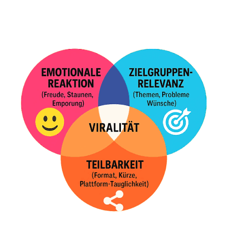 Grafik zeigt die Faktoren der viralen Reichweite: emotionale Reaktion, Zielgruppen-Relevanz und Teilbarkeit.