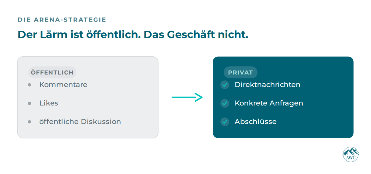 Grafik zur Arena-Strategie: öffentlicher Lärm und private Abschlüsse.