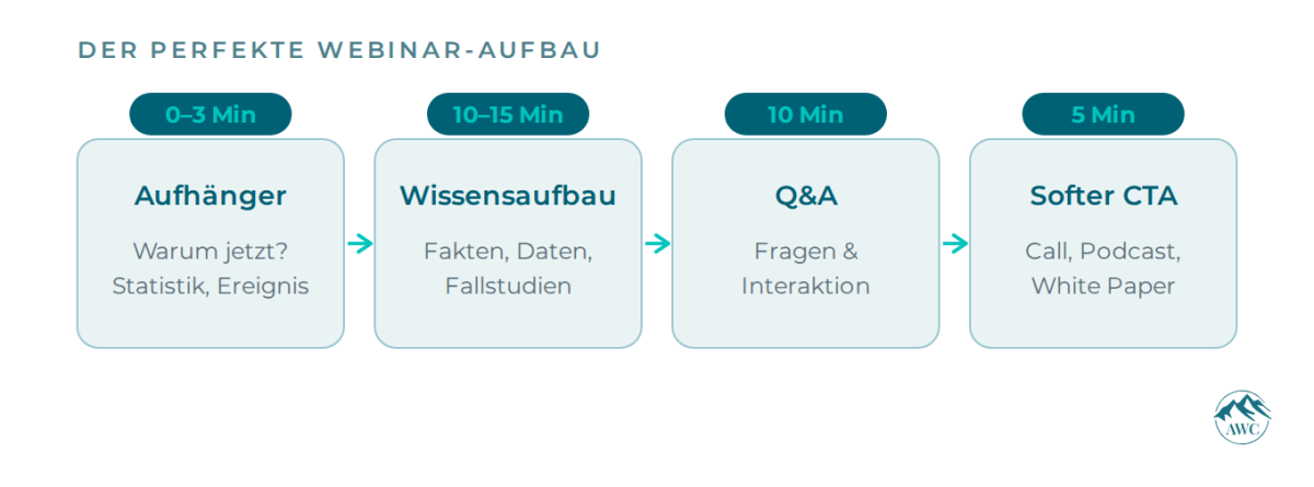 Die 4 Phasen mit Timing