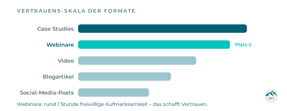 Webinare bauen Vertrauen wie kaum ein Format – Platz 2 direkt hinter Case Studies, vor Video, Blog und Social.