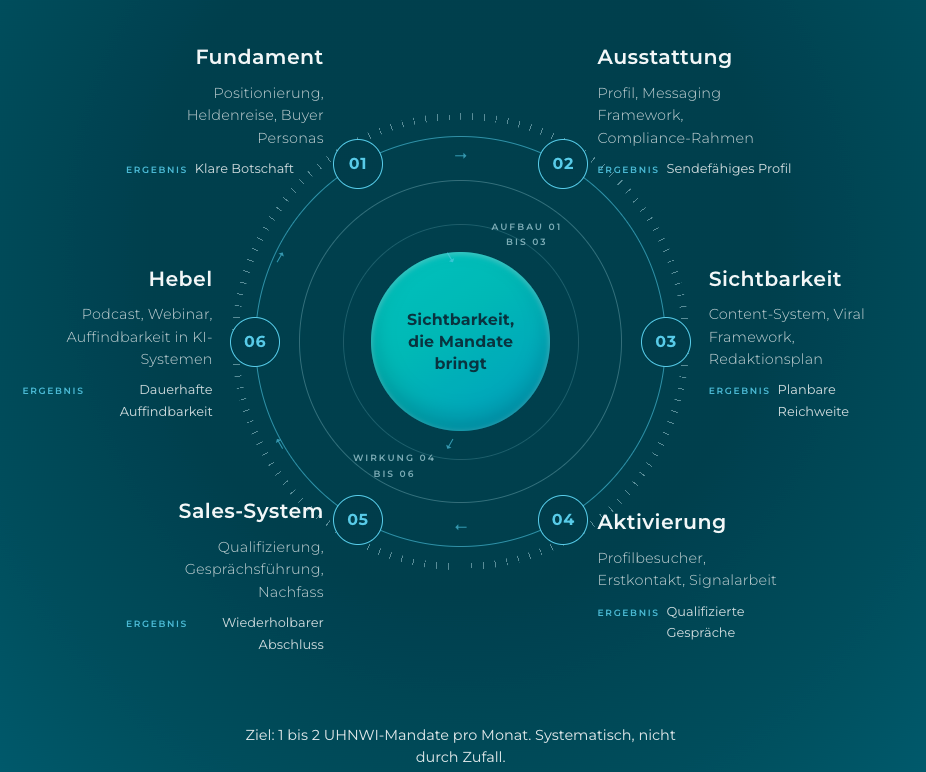 Infografik über Strategien, wie Sichtbarkeit Mandate für Vermögensverwalter bringt.