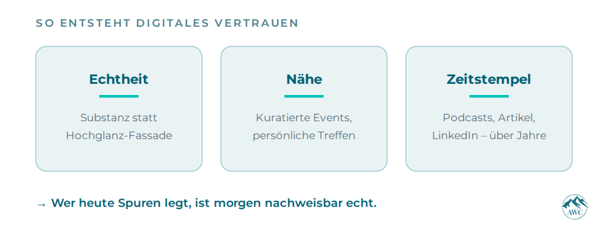 Grafik zeigt, wie digitales Vertrauen entsteht: Echtheit, Nähe und Zeitstempel.