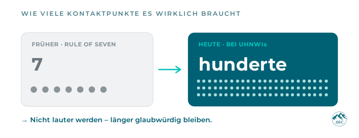 Grafik zu UHNWI Mandate, die zeigt, dass heute hunderte Kontaktpunkte notwendig sind.