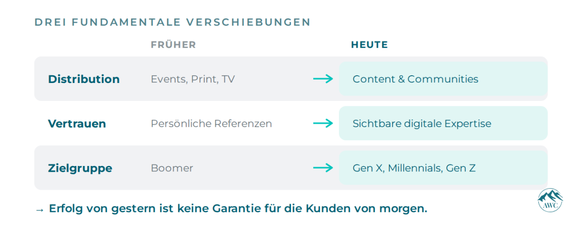 Grafik über drei fundamentale Verschiebungen für Vermögensverwalter ohne Social Media.