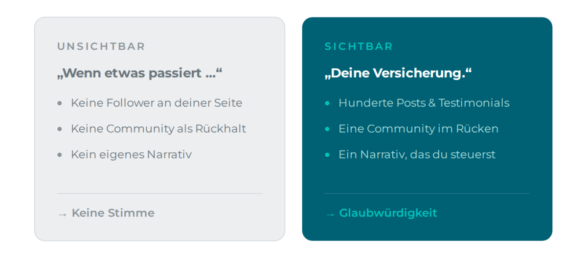 Unsichtbar vs. sichtbar: ohne Reichweite keine Stimme, mit Reichweite Glaubwürdigkeit.
