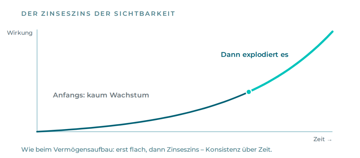 Sichtbarkeit wächst wie Zinseszins: erst flach, dann explodiert die Kurve.