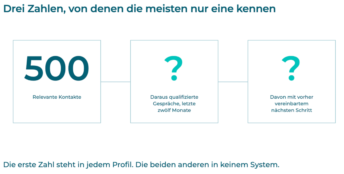 Grafik zeigt drei Zahlen, die für Asset Raising im Finanzsektor relevant sind.
