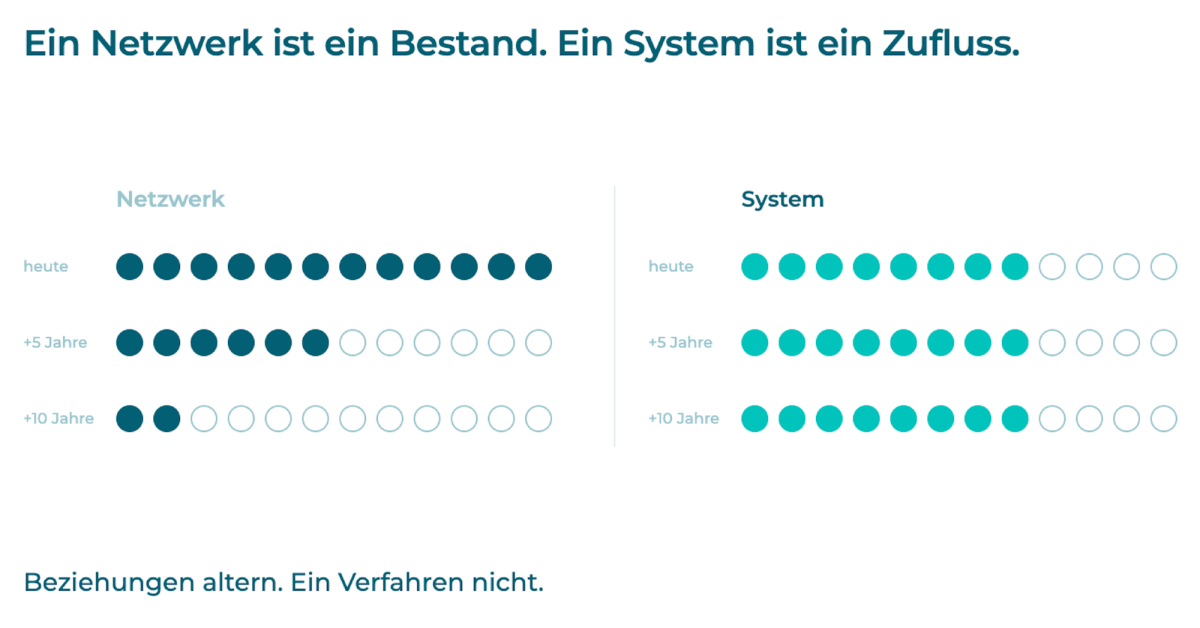 Diagramm zur Unterscheidung zwischen Netzwerk und System im Asset Raising.