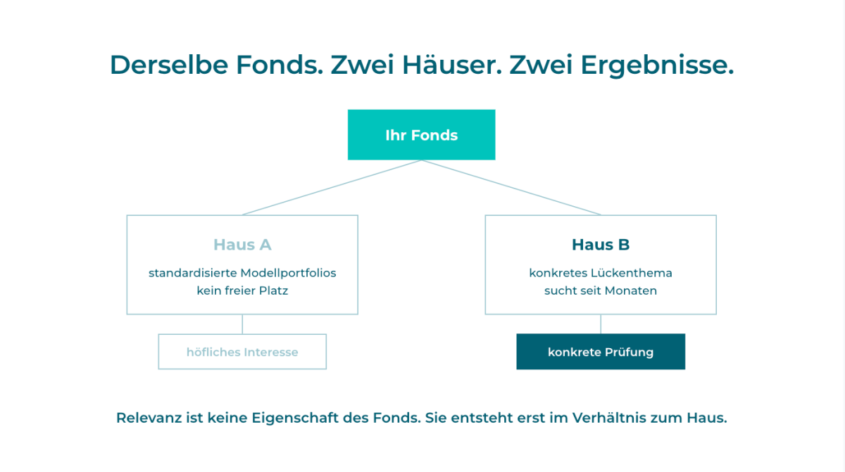 Grafik zu Fonds Relevanz mit zwei Häusern und unterschiedlichen Ergebnissen.