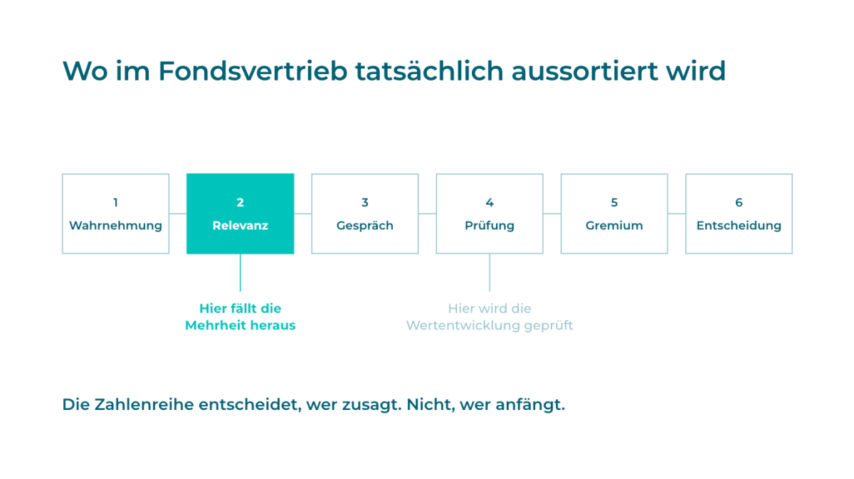 Diagramm, das zeigt, wo im Fondsvertrieb die Relevanz ausgesondert wird.