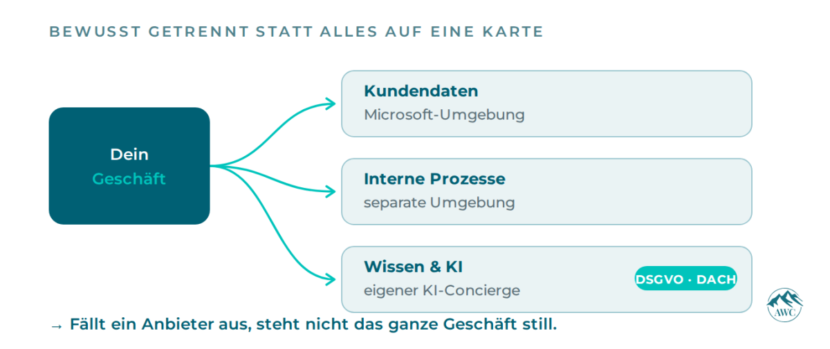 Diagramm zeigt plattformagnostisch arbeiten zur Trennung von Daten und Prozessen.