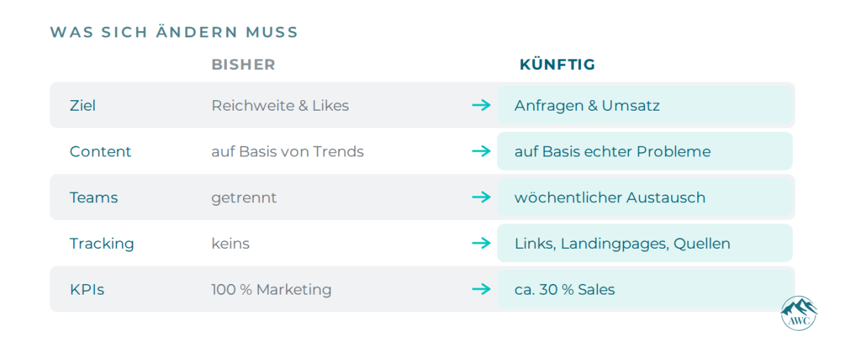Tabelle zeigt notwendige Änderungen im Social Media Marketing.