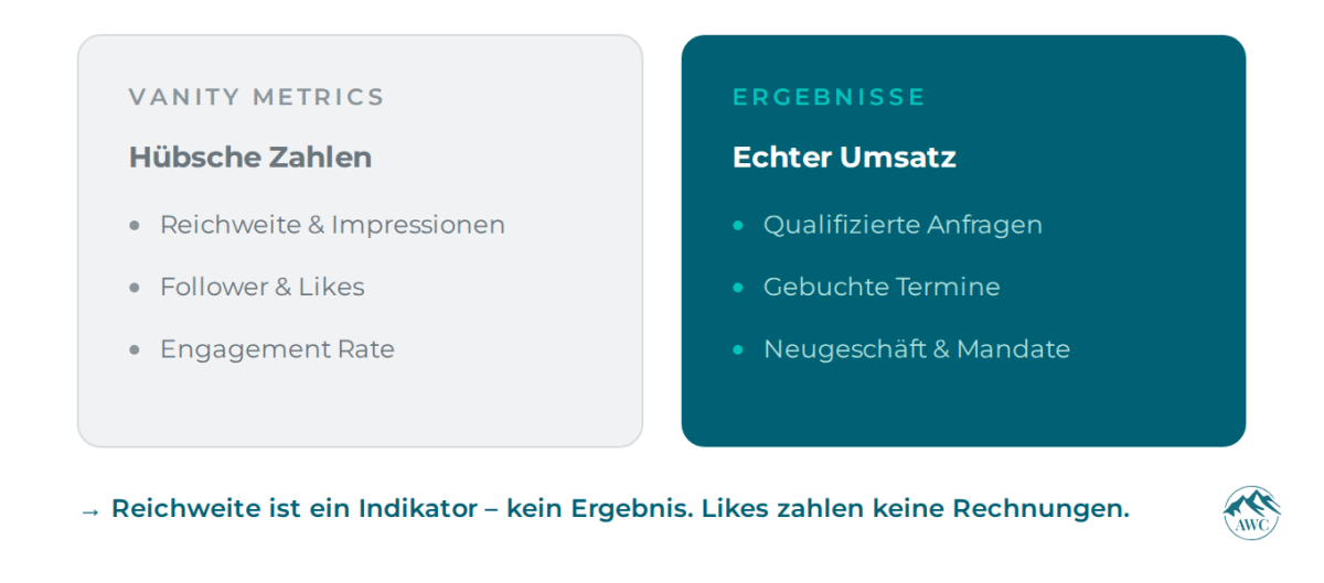 Visualisierung von Vanity Metrics und echtem Umsatz im Marketing.