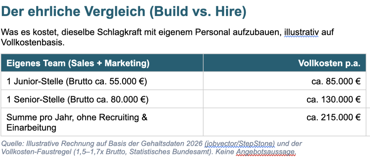 Tabelle mit Kosten für Vertrieb und Teamvergleiche, Fokus auf Vertriebskosten.