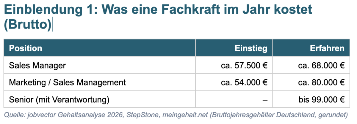 Tabelle zeigt die Kosten von Fachkräften im Jahr für verschiedene Positionen.