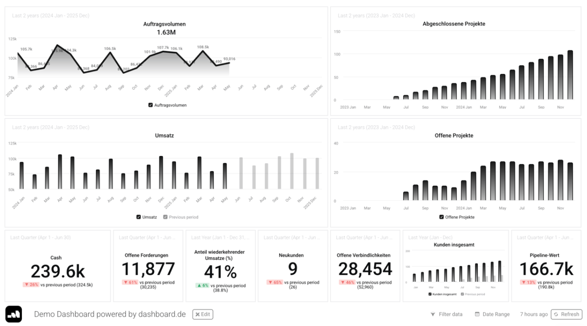 Dashboard mit Kennzahlen zur BWA lesen und deren Auswertungen.