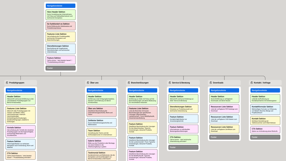 Die Sitemap legt den strukturellen und inhaltlichen Aufbau der Website fest.