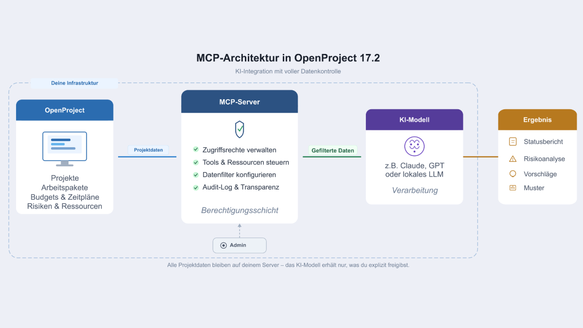 Der MCP-Server bestimmt, welche Projektdaten die KI erhält – volle Kontrolle bleibt bei dir.