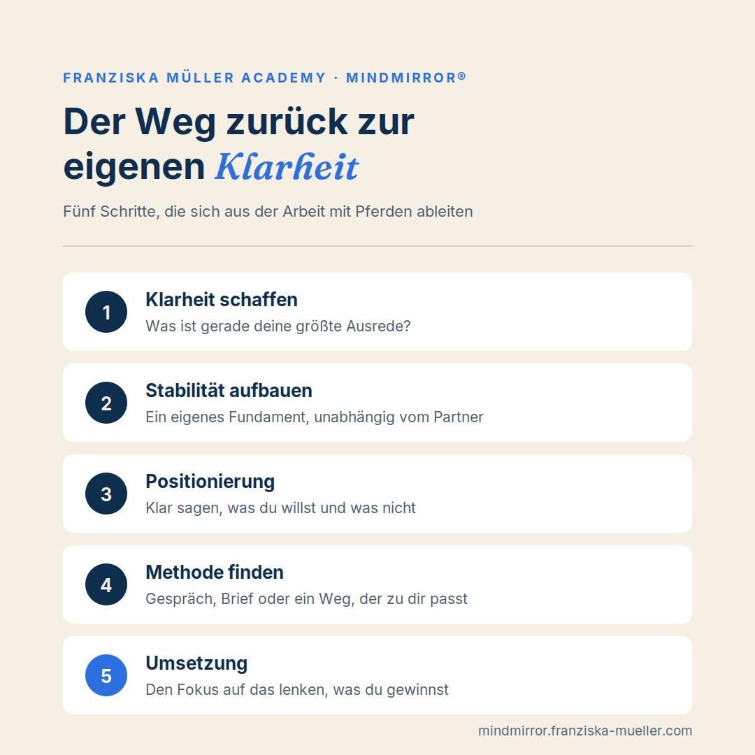Die fünf Schritte zur Klarheit im Pferdegestützten Coaching.