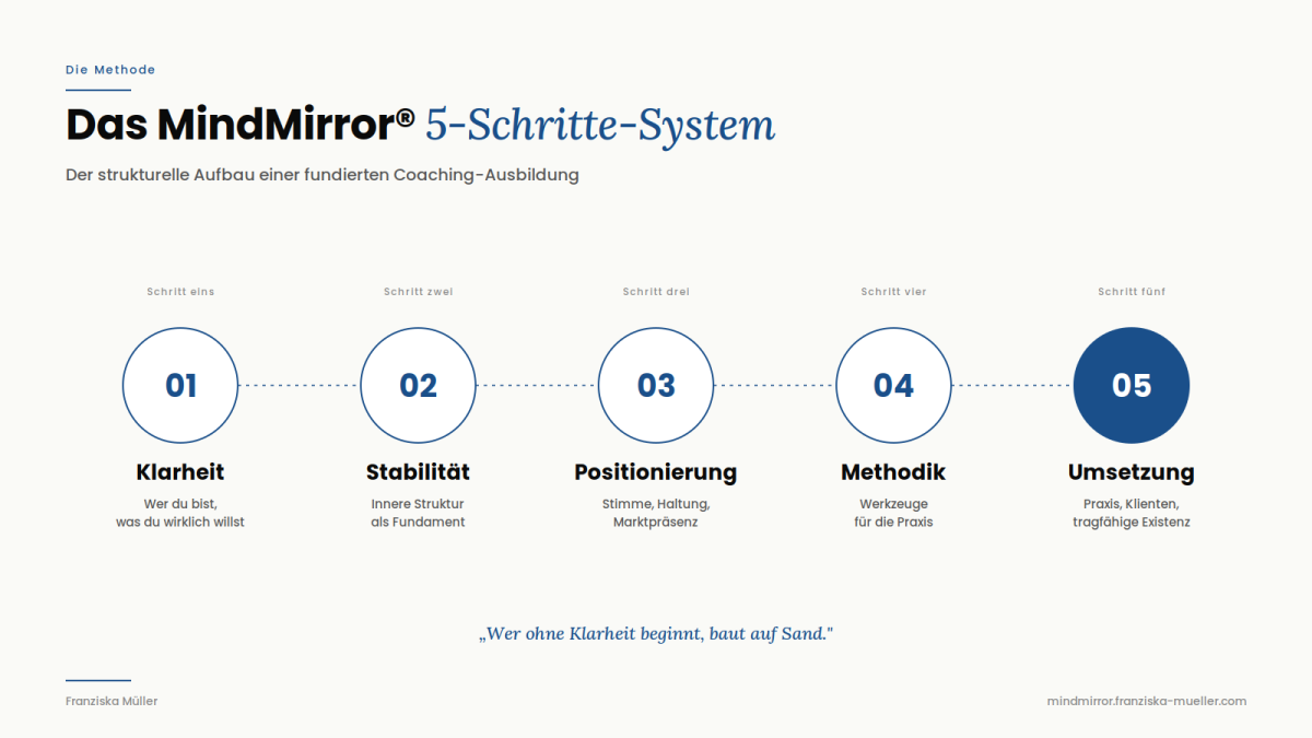 Das MindMirror® System von Franziska Müller.
