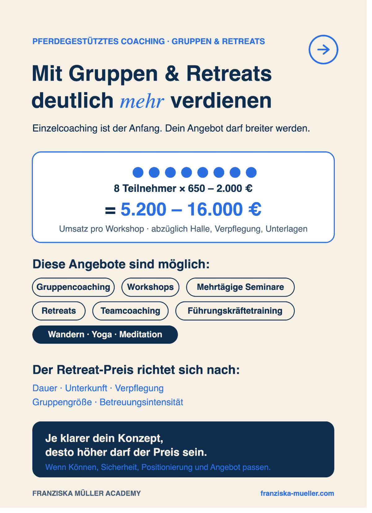 Mit pferdegestütztem Coaching können Gruppen und Retreats deutlich mehr verdienen.