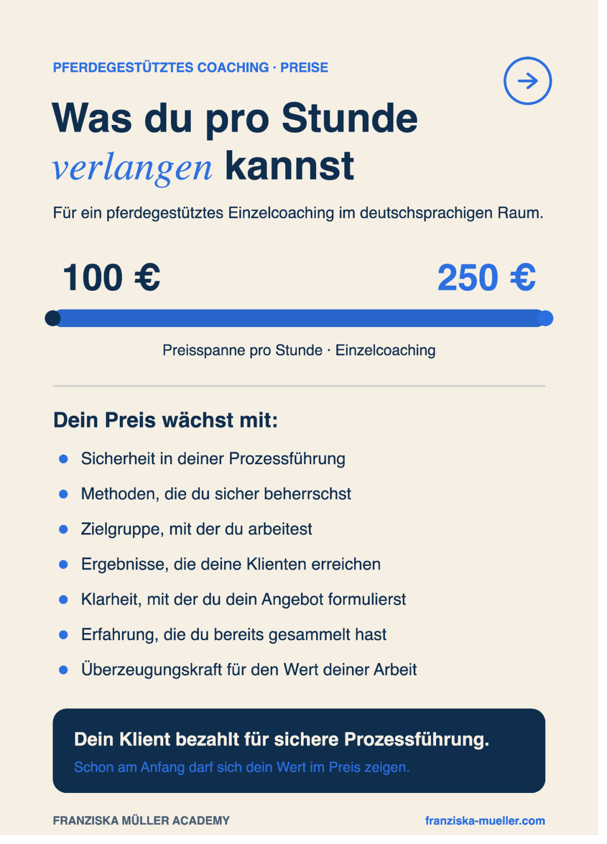 Preisspanne für pferdegestütztes Coaching pro Stunde.