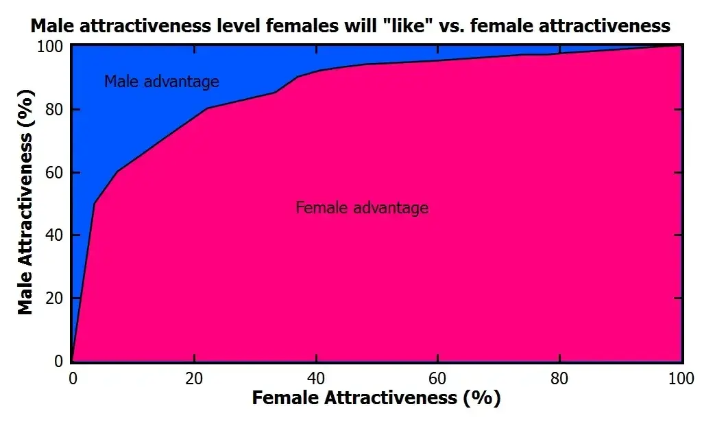 Diagramm zeigt das Missverhältnis bei Online Dating zwischen männlicher und weiblicher Attraktivität.