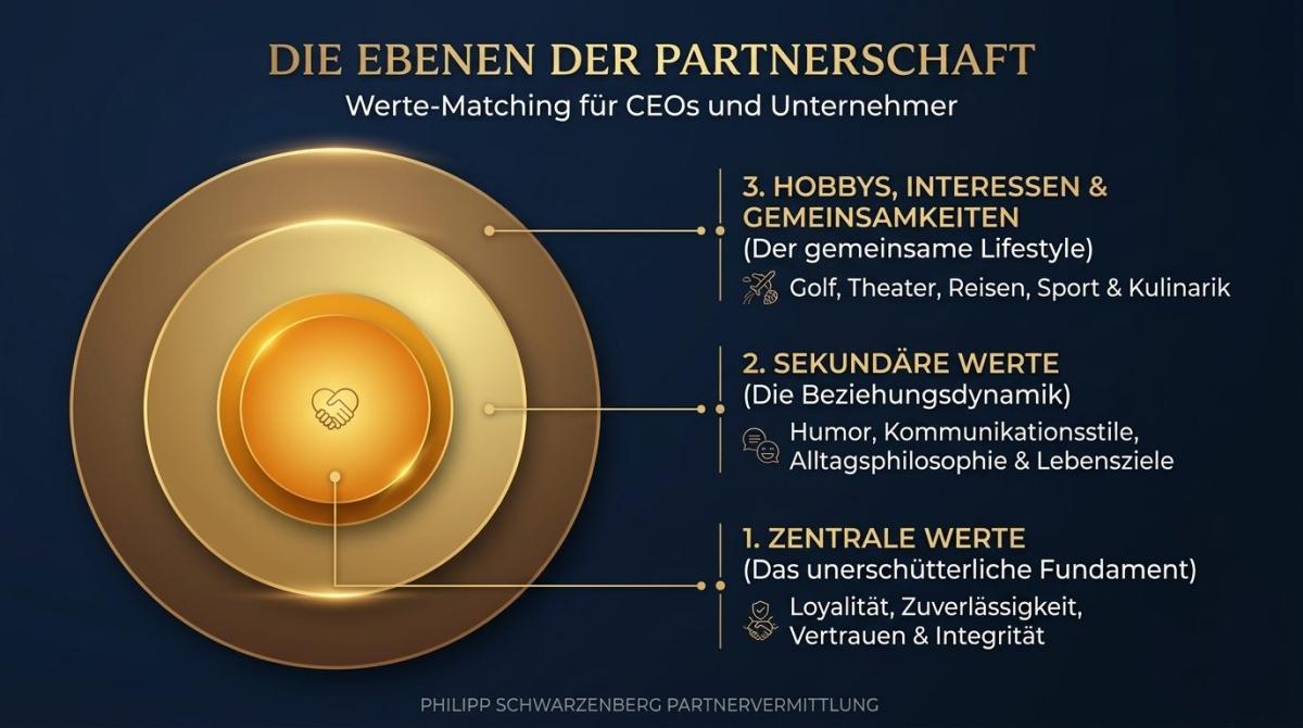 Grafik zu Werte-Matching für CEOs und Unternehmer mit drei Ebenen.