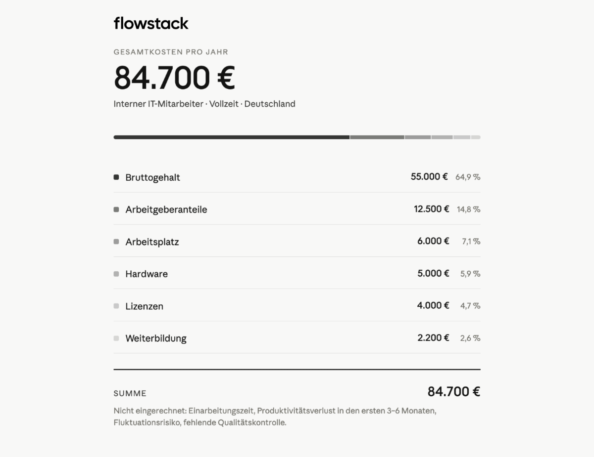 Was dich ein interner IT-Mitarbeiter wirklich kostet – die vollständige Rechnung