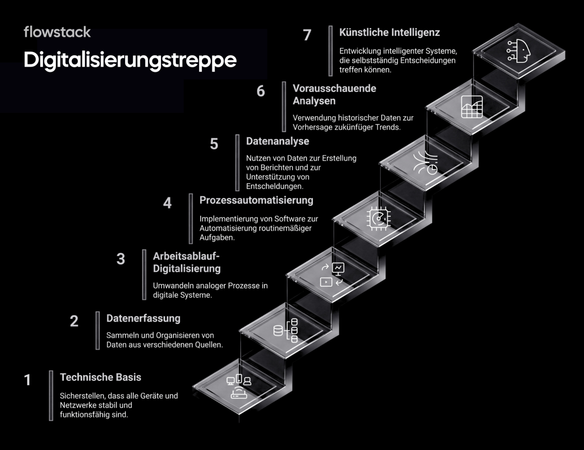 KI und Automatisierung liefern nur dann Ergebnisse, wenn die Basis darunter steht. Ohne saubere Daten und digitalisierte Prozesse greift nichts davon – egal wie gut das Tool ist, egal wie genial die Idee deines KI-Agenten. Diese Basis ist unverhandelbar.
