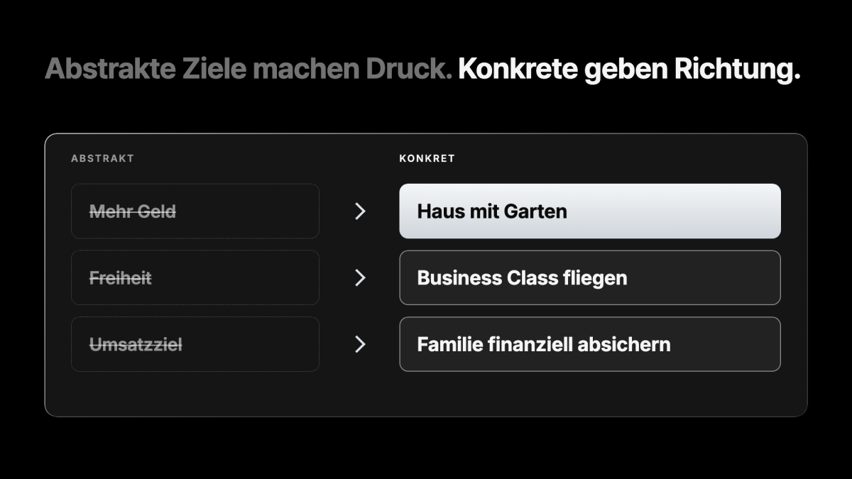 Grafik zu Lebensqualität und Business-Erfolg: Konkrete Ziele wie Haus mit Garten, Business Class und finanzielle Sicherheit.